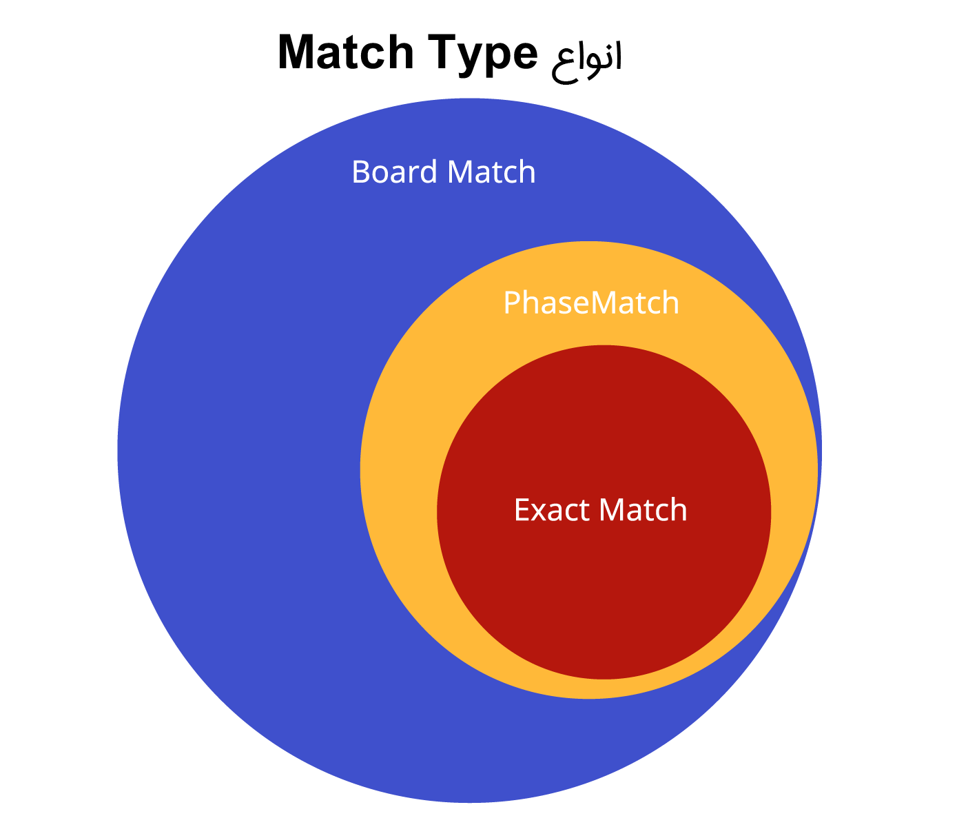 انواع Match Type​